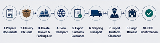 International shipping and customs workflow with containers freight documents and cargo transport