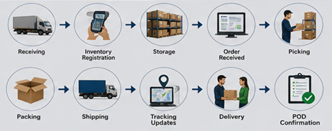 Warehouse supply chain workflow with receiving storage picking packing and shipping operations